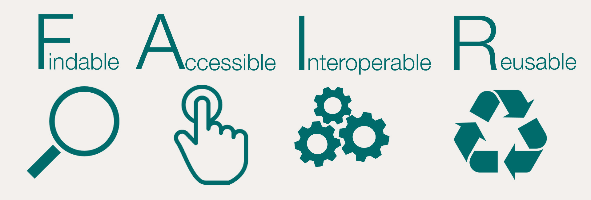 I principi FAIR: Findable, Accessible, Interoperable, Reusable, con le icone di una lente, di una mano che tocca un pulsante, di tre ingranaggi e del simbolo del riciclo.